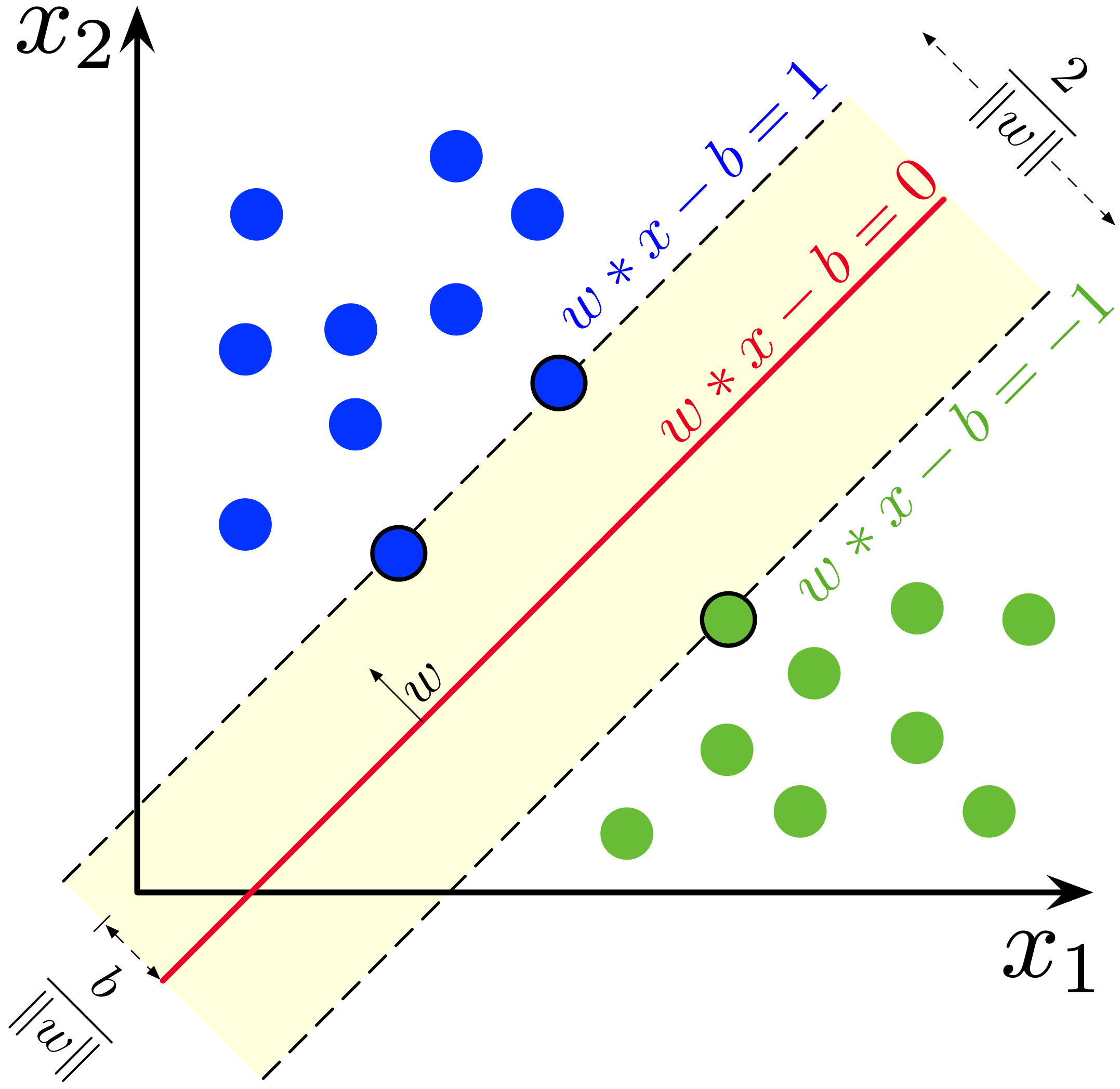 SVM